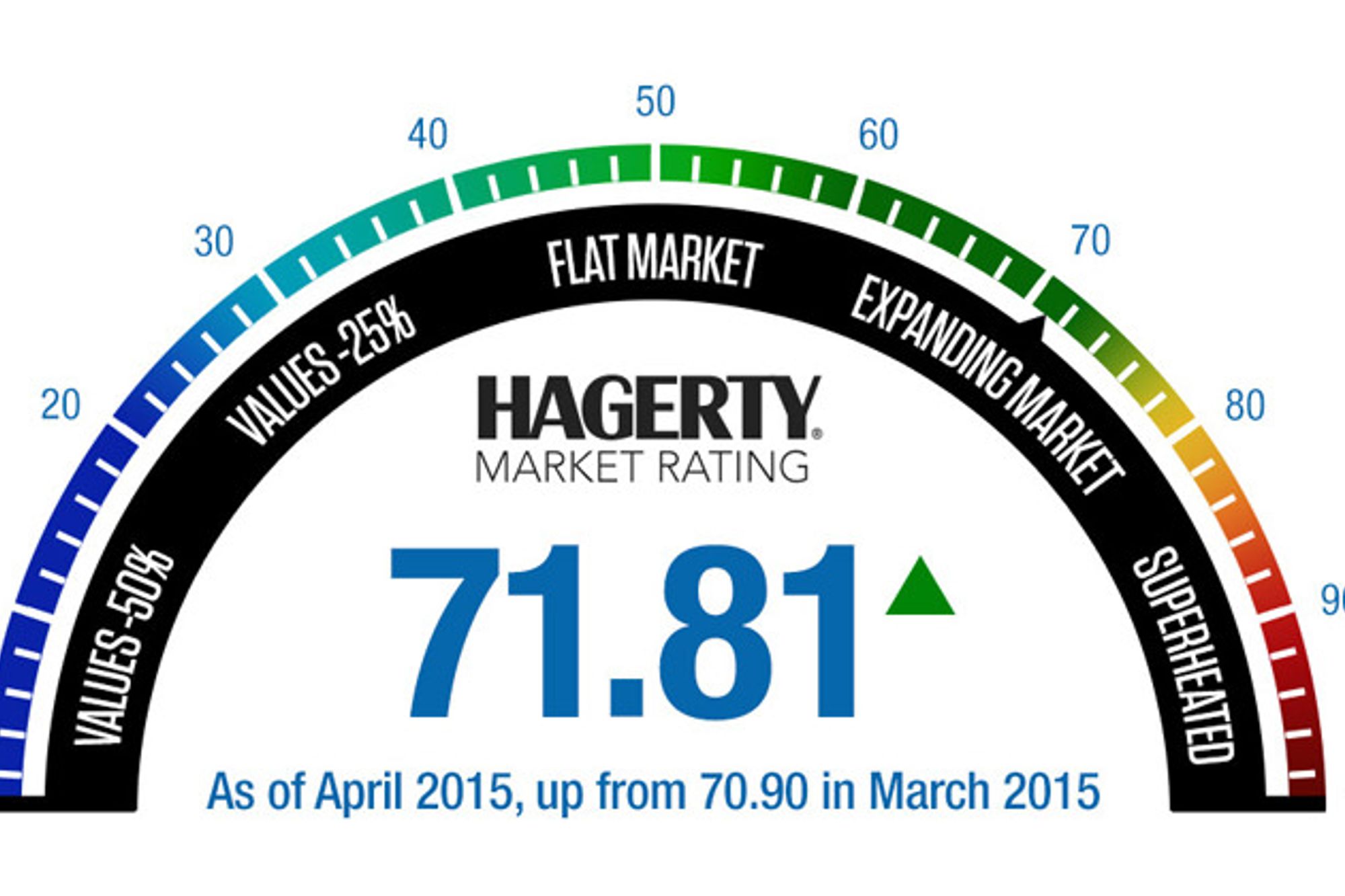 CLASSIC CAR MARKET UPDATE